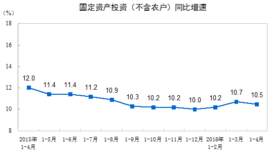 国家统计局贸易外经司高级统计师蔺涛解读表示，4月份增速回落主要是受汽车销售增速回落的影响，但社会消费品零售仍呈现以下特点：消费品市场继续保持平稳增长，餐饮收入和多数商品类值增速加快，新业态和新产品继续快速增长。