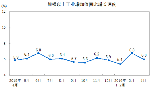 国家统计局贸易外经司高级统计师蔺涛解读表示，4月份增速回落主要是受汽车销售增速回落的影响，但社会消费品零售仍呈现以下特点：消费品市场继续保持平稳增长，餐饮收入和多数商品类值增速加快，新业态和新产品继续快速增长。