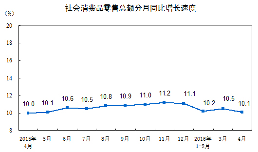 国家统计局贸易外经司高级统计师蔺涛解读表示，4月份增速回落主要是受汽车销售增速回落的影响，但社会消费品零售仍呈现以下特点：消费品市场继续保持平稳增长，餐饮收入和多数商品类值增速加快，新业态和新产品继续快速增长。