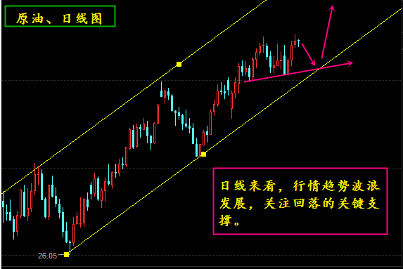 而从日线方面来看，行情依然处于上行通道之中，通道下轨支撑在日线布林中规附近也就是44美元（沥青2120）附近，本周日线方面在布林上轨受阻，那么下周本港台直播们关注的上方重点在上轨47美元（2270）附近。而目前市场反应油价将到50美元，那么沥青也就是2400附近，那么日线震荡走势，回落不破支撑就是最好的看多点位。