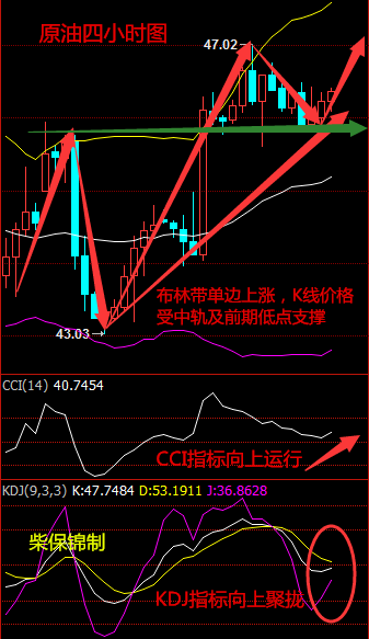 日线图来看，5日均线上穿10日均线形成金叉，22、135日均线也不断上行，K线价格自22日均线处受到支撑后就不断上行，已经三连阳，当前价格在三连阳后出现小阴星，预计后期油价菁小幅回落，但整体上行势头依旧不变;下方KDJ指标也向上运行，MACD指标在0轴上方附近金叉向上。整体来看，K线价格受下方均线强力支撑，预计下周一油价将震荡上行。