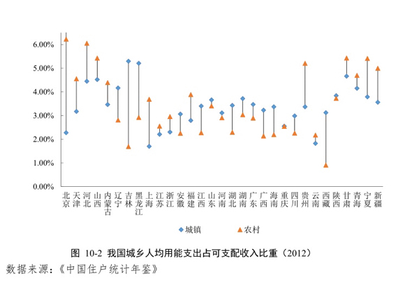 中国家庭能源消费仅为美国四成，“穷人补贴富人”问题加剧