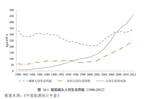 中国家庭能源消费仅为美国四成，“穷人补贴富人”问题加剧