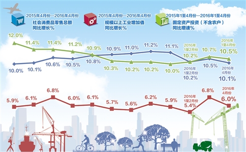 国家统计局14日发布了4月份工业生产、固定资产投资、消费等数据。数据显示,今年4月份,本港台直播国工业生产增速有所回落,但结构调整继续取得积极进展;固定资产投资增速有所回落,但投资结构处于持续改善之中;社会消费品零售总额同比虽然小幅回落,但总体上较为平稳。