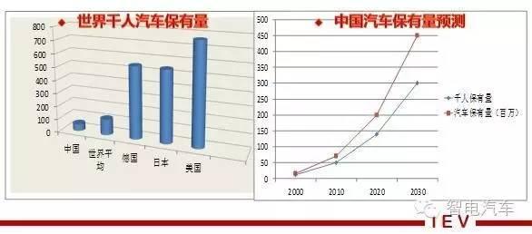 智电汽车 第一汽车科技自媒体随着汽油、柴油等不可再生能源的日益枯竭和价格增长，以及日益严峻的环境污染，为降低对化石能源的依赖，减少温室气体的排放，使得各国政府及汽车企业都加大对新能源汽车的研发力度。据统计，2012年，全球能源消耗总量的27%和温室气体排放量的33.7%与交通行业有关。随着人们生活水平的不断提高，汽车保有量也在节节攀升，截止2015年，世界汽车保有量达到8亿辆，到2020年，预计世界汽车保有量达到12亿辆。在这种背景下，节能减排也越来越得到重视，大力发展新能源汽车，已经成为世界范围内的共识和必然趋势。越来越严格的汽车排放标准，加速了汽车制造商对新能源汽车的开发。