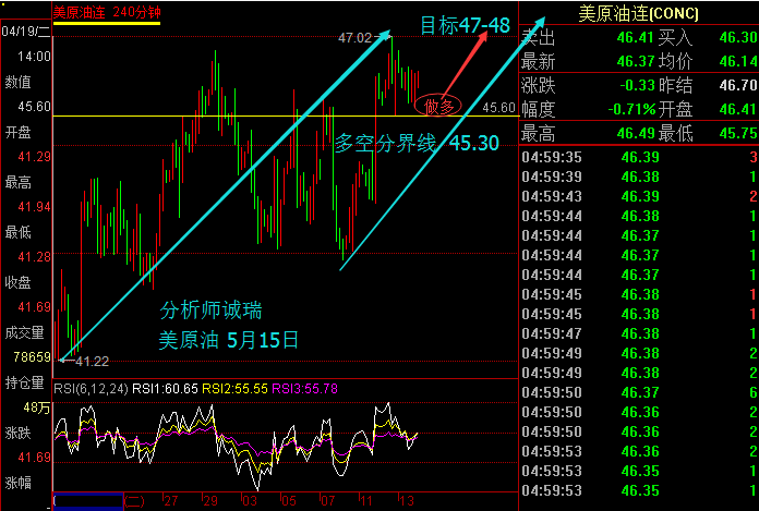 四小时走势上看，布林带开口向上，呈现震荡上涨的态势，当价格下行到46美元附近后受前期低点及中轨支撑反弹上行，预计下周价格仍将震荡上行，重点关注支撑45.60。操作上本人建议：下周如调整不破此位置可大胆进多，目标看至47-48美元。