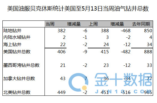 美国钻井总数跌至记录新低，石油钻井数也跌至此轮周期新低，表明美国钻井数正在加速下滑；按照以往数据，油价走势通常滞后石油钻井数一段时间；按照目前石油钻井数的走势，未来18个月内或有断崖式下降，美原油产量可能因此大幅减少。