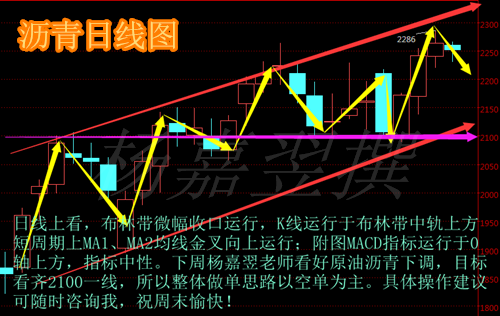 1小时线看布林带平行运行，K线受2240一线阻力，目前运行于布林带中轨上；短周期MA1、MA2均线粘合运行；附图MACD指标运行于0轴上方，绿色动能放量，指标偏弱；日线上看，布林带微幅收口运行，K线运行于布林带中轨上方；短周期上MA1、MA2均线金叉向上运行；附图MACD指标运行于0轴上方，指标中性。