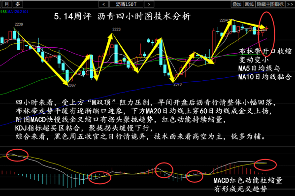 四小时来看，受上方“M双顶”阻力压制，早间开盘后沥青行情整体小幅回落，布林带走势平缓有逐渐缩口迹象，下方MA20日均线上穿60日均线成金叉上扬，附图macd快慢线金叉缩口有拐头聚拢趋势，红色动能持续缩量，KDJ指标超买区粘合，聚拢拐头缓慢下行，综合来看，金点认为黑色周五收官之日行情诡异，技术面来看高空为主，低多为辅。