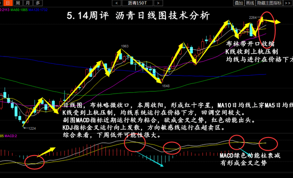 四小时来看，受上方“M双顶”阻力压制，早间开盘后沥青行情整体小幅回落，布林带走势平缓有逐渐缩口迹象，下方MA20日均线上穿60日均线成金叉上扬，附图macd快慢线金叉缩口有拐头聚拢趋势，红色动能持续缩量，KDJ指标超买区粘合，聚拢拐头缓慢下行，综合来看，金点认为黑色周五收官之日行情诡异，技术面来看高空为主，低多为辅。