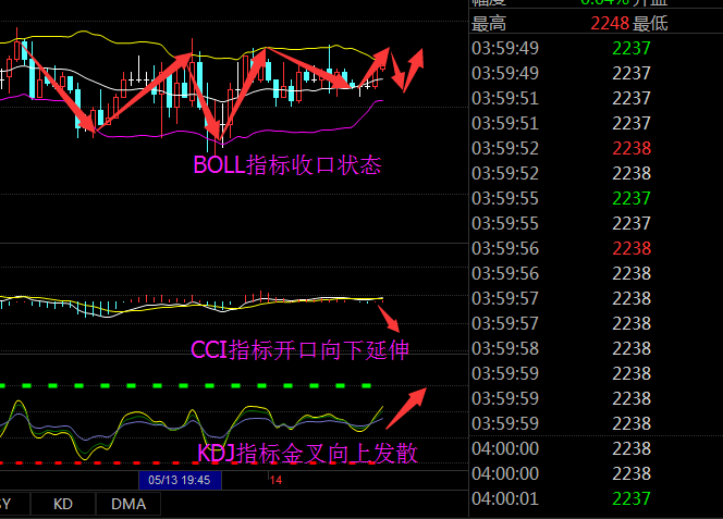 不过，全球产量下滑，尤其是北美地区产量削减，对油价形成一定支撑，防止其进一步下滑。据美国能源信心署公布的数据显示，目前美国已经削减至880万桶/天，相比今年1月的峰值下跌4.7%，较去年峰值下跌8.4%另一方面，因加拿大大火导致产油区油砂田停产，截至周三，该国原油产量减少100万桶/天。而今年上半年全球原油需求同比增长140万桶，显示需求强劲，进一步支撑油市。