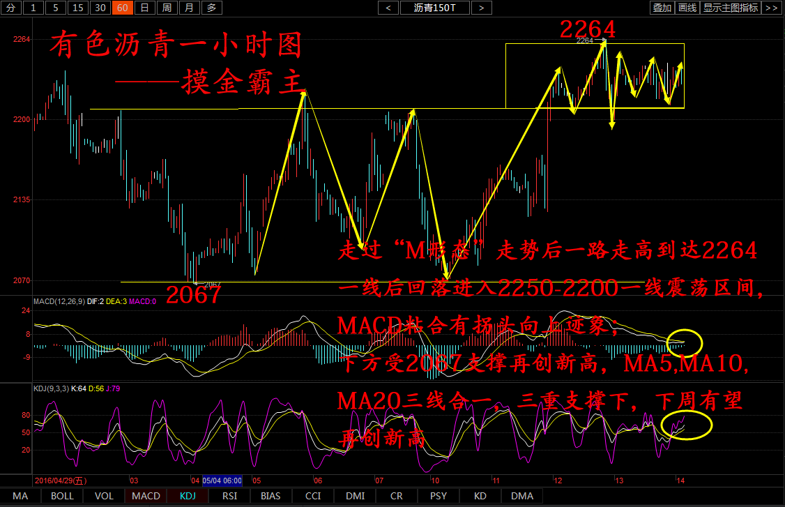 从四小时图来看，趋势呈上行通道，下周重点关注趋势线支撑，KDJ有拐头向上，MACD粘合，重点关注下周一开盘情况。整体来讲大趋势多头并未改变，下周操作建议采取支撑低多为主，阻力高空为辅。小区间2180-2250，大区间关注2120-2280。