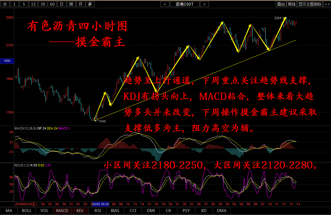 从四小时图来看，趋势呈上行通道，下周重点关注趋势线支撑，KDJ有拐头向上，MACD粘合，重点关注下周一开盘情况。整体来讲大趋势多头并未改变，下周操作建议采取支撑低多为主，阻力高空为辅。小区间2180-2250，大区间关注2120-2280。