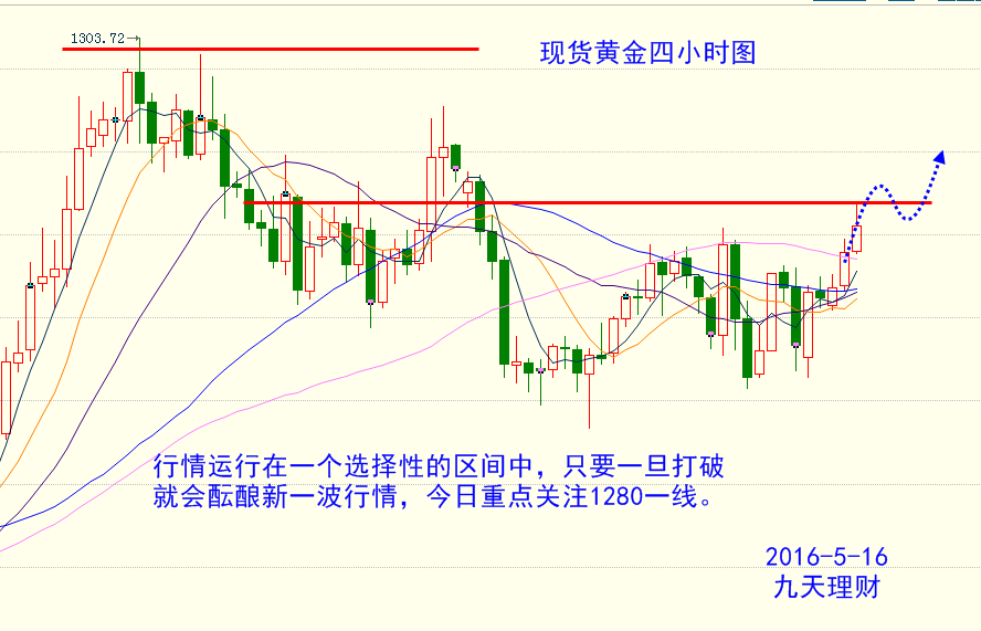 从国际金价日线图技术指标上看，MACD绿色动能柱犹存，随机指标向下；布林通道中，金价位于中轨附近；短期均线向上。