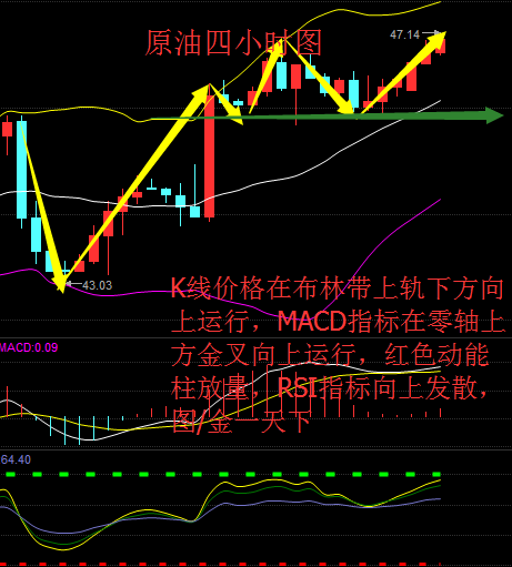 原油连续4小时图看，布林带开口迹象明显，K线价格在布林带上轨下方向下运行，目前再创新高处于47美元上方;MACD指标在零轴上方金叉向上运行，红色动能柱放量;KDJ指标交叉向上发散运行。综合来看，原油价格上行动能较足，预计原油价格将继续上涨。根据行情走势建议46美元附近做多，47.5美元左右做空。分析免费分享，仅供参考，不作为投资依据，风险自担。