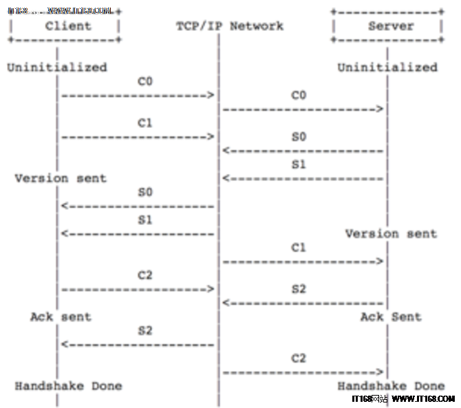 HTTP-FLV协议：即使用HTTP协议流式的传输媒体内容。相对于RTMP，HTTP更简单和广为人知，而且不担心被Adobe的专利绑架。内容延迟同样可以做到2~5秒，打开速度更快，因为HTTP本身没有复杂的状态交互。所以从延迟角度来看，HTTP-FLV要优于RTMP。