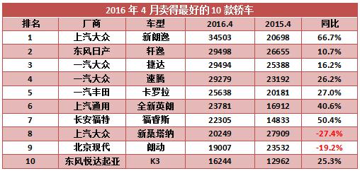 2016年4月卖得最好的10款轿车