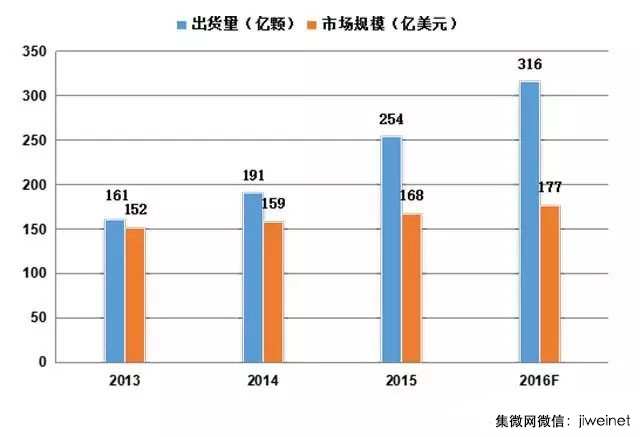 全球MCU市场规模和出货量