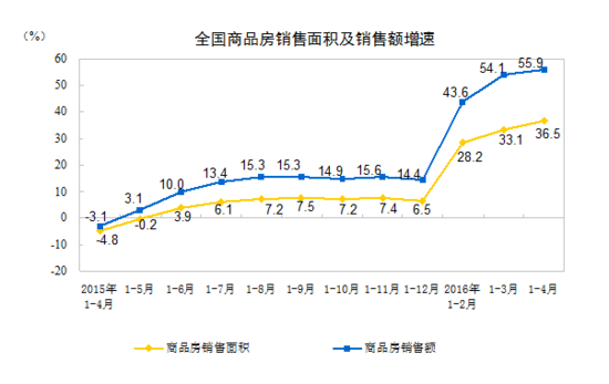 4月全国楼市量价齐升 广州现一线水准火爆