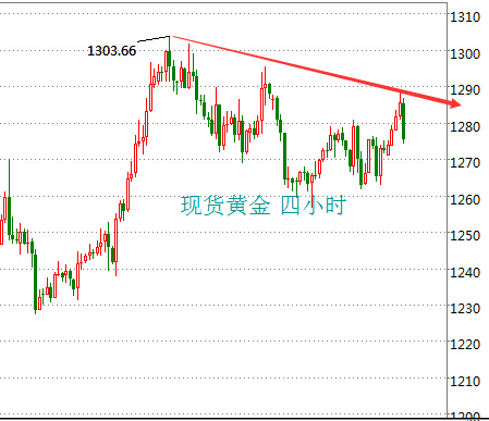 操作方面现货黄金试探1279-1282位置孔单介入，止损4美元，目标1272-1269，破位移动持有。而现价操作方面依然建议与工众品台海炜寒交涉进行仓位确认。