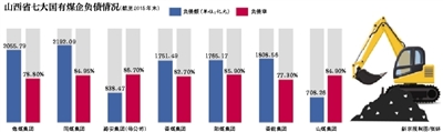 去年山西7大煤企债务总规模增加1030亿；资金面“捉襟见肘”，员工工资大幅下滑，降薪欠薪现象普遍