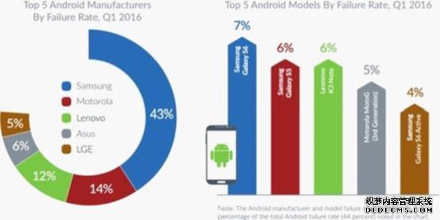 开撕！Android手机比iPhone更易出故障 