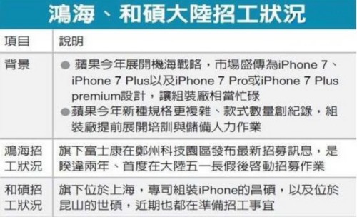 报道指出，苹果今年将展开机海战术，今年还将推出iPhone 7、iPhone 7 Plus和iPhone 7 Pro三款机型，加上之前的iPhone SE ，因此今年苹果有4款新机发布上市。