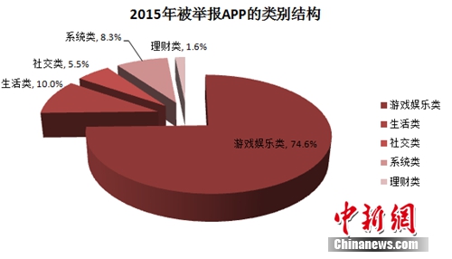 2015年被举报APP的类别结构。《中国移动互联网发展状况及其安全报告(2016)》