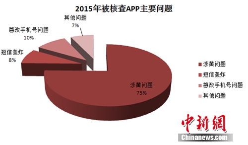 2015年被核查APP主要问题。《中国移动互联网发展状况及其安全报告(2016)》