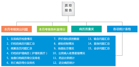 图表 1金仓医院医疗质量监控管理系统功能模块示意图