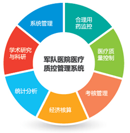 图表 1金仓医院医疗质量监控管理系统功能模块示意图