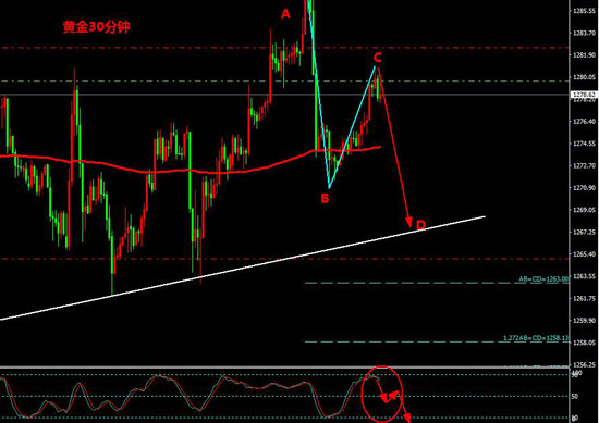 黄金30分钟图上价格至1288美元高点回落1270美元附近，形成超跌式的反弹修正，而日内价格反弹上方昨日的价格起跌点附近不能形成突破，依旧是偏空行情，黄金分割线的61.8%=1281.88将是空的最后防线，如若打破此位置将有继续测试1286.69高点嫌疑，但是相对强弱指标RSI中的信号线，位置在50轴之上徘徊，暗示目标多头争夺明显，不过进入欧盘时间段价格将是方向性的选择。