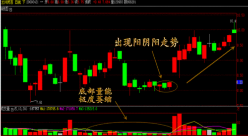 双针探海是指股价经过连续调整后率先收出一根长下影的小阳线，接着开始小幅反弹遇到短期均线阻挡,缩量回落到上次长下影的位置附近,再次收出长下影小阳线。经过二次带量的下影探底,股价再次回到短期均线上方,往往是转入急攻行情的先兆。