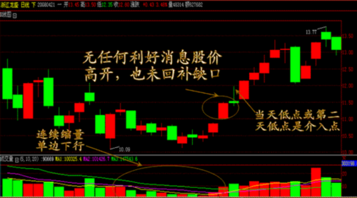 猪笼入水是指个股经过低位收集开始的猛烈拉升在高位形成尖锥单顶之后,单边下行不做头部的确认动作,在接近60日或130日均线时,以一根中阴线下破,但同时BIAS (5 )出现明显底背驰。这是缩量洗盘结束的最佳买点。随之而来的是一轮再度冲顶的中级行情。