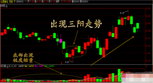 史上最准的低吸买入技巧，散户放心买， 一买就涨