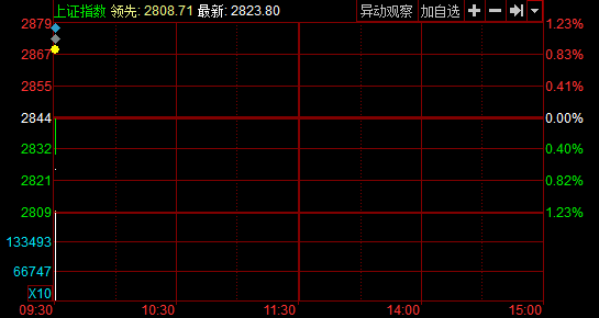 沪指今日分时图