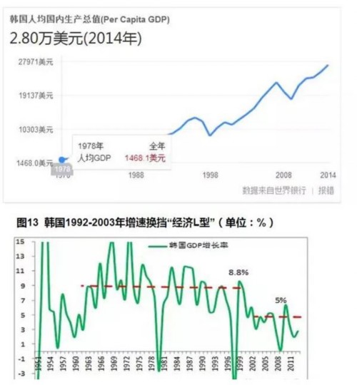 所以本港台直播们看了这么多的例子，得出什么结论？L型经济没什么不好，不可能经济永远在天上飘着，总有落地的时候，美国和德国之所以能够平稳落地，是因为人家任命，知道产业经济才是经济命脉的核心，所以人家越来越富，国民生活越来越好。而日本韩国，也是制造业起家，但干着干着就炒房炒股去了，在经济减速之前，资产泡沫已经膨胀，这时候还要抗争，名义上是保增长，实际上是在保泡沫，那付出的代价是惨痛的。最后的结果无疑是百业凋零，人民财富大幅缩水。本港台直播们要学谁呢？本港台直播们现在的人均GDP不如80年代末的韩国，不如70年代末的日本和美国，底子这么薄，但本港台直播们泡沫一点也不小，北上深的楼市泡沫几乎达到了日本的水平，远超韩国，而本港台直播们的制造业恐怕跟德国和日本甚至韩国的水平相差甚远，那么问题来了，这种条件去着陆，本港台直播们真的耐造吗？