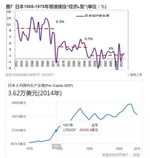 还有韩国，1960-1996年韩国一直高增长，亚洲四小龙奇迹，但遇到了那个命中注定的老男人索罗斯，制造了97金融危机席卷韩国财富，一开始韩国还要抗争，也像本港台直播们一样不服气，决定强刺激，加杠杆！保卫经济增长，保卫房价泡沫。但最后发现上涨的只有无风险利率，最高达到了14%，股市债市双双大跌。97年之后，随着人民财富的大幅缩水，韩国认命了，允许经济大幅下滑，只有5%不到，也眼看房价下跌。韩国人彻底没钱了，也是在这个时候，北京望京出现了很多韩国留学生，很多人甚至没有同期的中国人有钱。2000年以后，韩国才重新振兴制造业，逐渐缓了上来。