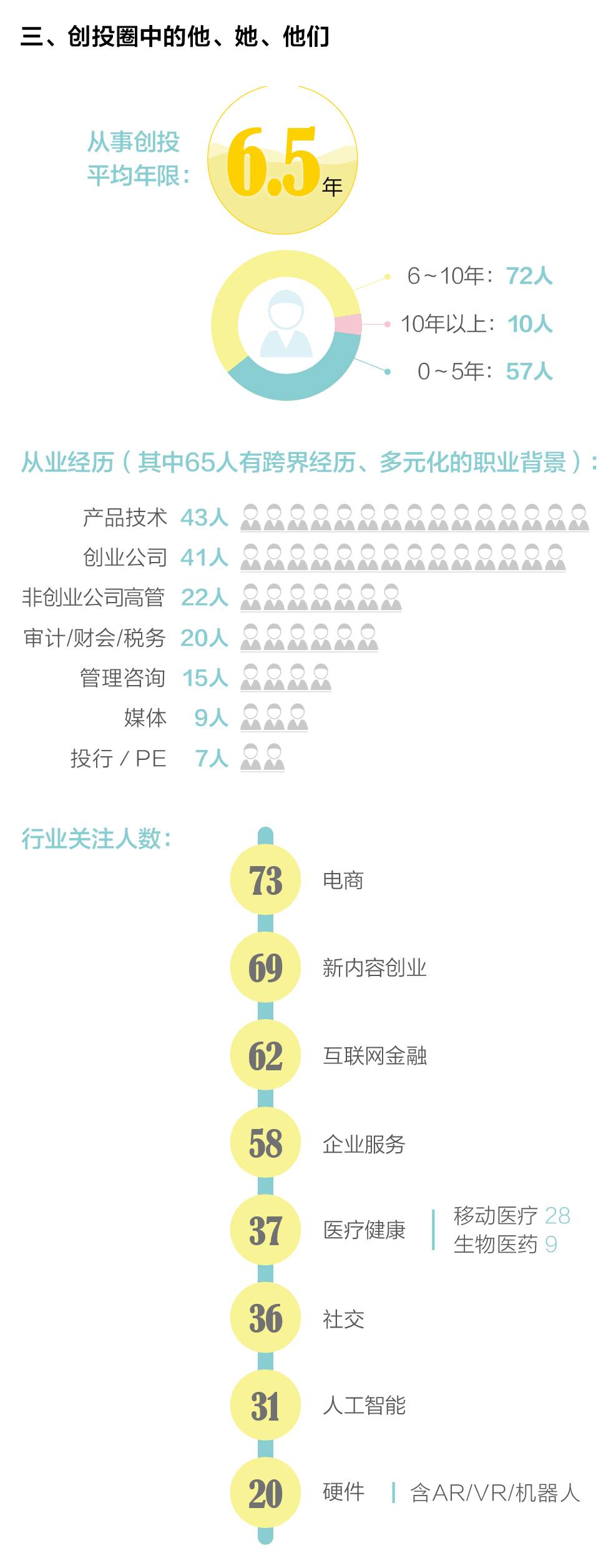 创业邦2016年40位40岁以下投资人榜单发布，滴滴、陌陌、优酷