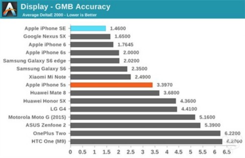 iPhone SE屏幕怎么样？专业测试带你重新认识