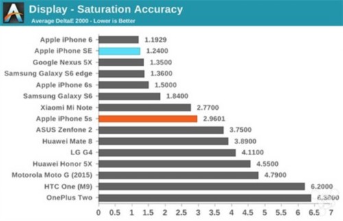 iPhone SE 能以非常高的精准度渲染原色和间色，很多色彩的 DeltaE 值均小于 1，也就是说即使存在误差也是人眼察觉不到的。最差的是饱和度，DeltaE 值为 2。总的来说平均 DeltaE 值为 1.24，苹果也没有很多可以完善的地方了。