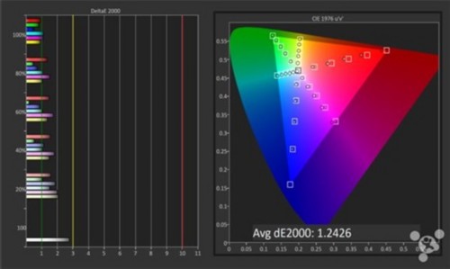 iPhone SE 能以非常高的精准度渲染原色和间色，很多色彩的 DeltaE 值均小于 1，也就是说即使存在误差也是人眼察觉不到的。最差的是饱和度，DeltaE 值为 2。总的来说平均 DeltaE 值为 1.24，苹果也没有很多可以完善的地方了。