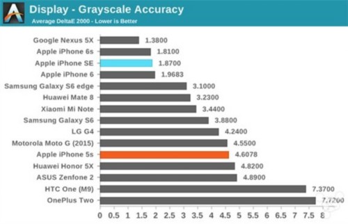 iPhone SE屏幕怎么样？专业测试带你重新认识