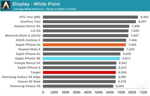 iPhone SE 在灰度等级测试中表现不错，虽然有蓝移位但是并不严重，CCT 相关色温平均值低于 7000。测出来的伽马线相当平直，没有灰影，平均 DeltaE 值(越低越好)为 1.87，对于这样的屏幕你还想要求什么。