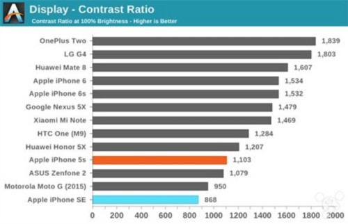 iPhone SE屏幕怎么样？专业测试带你重新认识