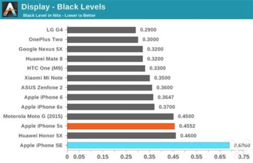 iPhone SE屏幕怎么样？专业测试带你重新认识