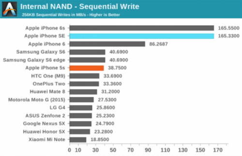 权威测试告诉你iPhone SE和iPhone 6s的差别