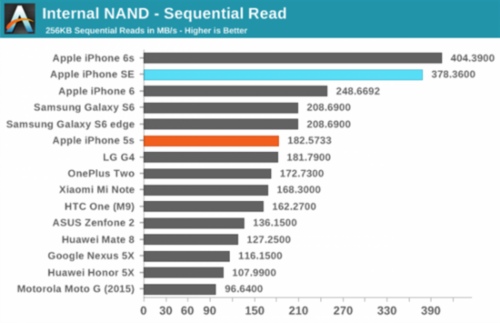 权威测试告诉你iPhone SE和iPhone 6s的差别