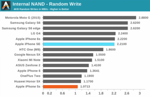 权威测试告诉你iPhone SE和iPhone 6s的差别