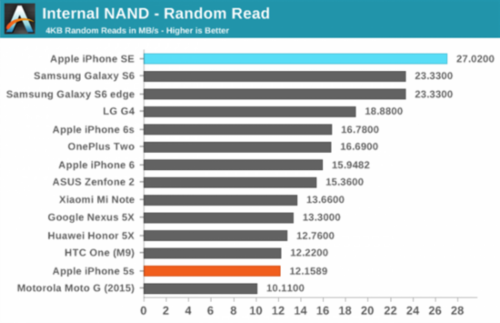 在第一代 MacBook 上苹果表示开奖直播们使用了 PCI-E SSD 控制器，支持 NVMe。在 iPhone 6s 和 iPad Pro 的发布会上，开奖直播们表示两款设备的存储性能大大提高。AnandTech 表示在评测过程中发现，开奖直播们在移动设备上也使用了上述控制器，不过是适合移动设备的版本，因此在整体存储性能方面，苹果又领先了移动市场很大一步。